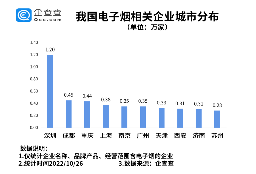 電子煙將征消費(fèi)稅！我國(guó)現(xiàn)存相關(guān)企業(yè)超16萬(wàn)家