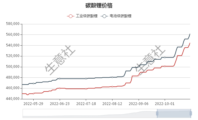 “銀十”市場(chǎng)持續(xù)向好 碳酸鋰價(jià)格屢創(chuàng)新高