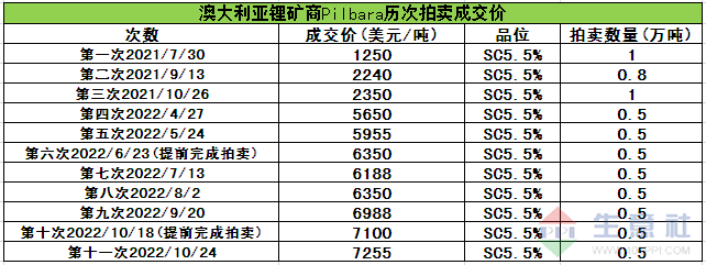 “銀十”市場(chǎng)持續(xù)向好 碳酸鋰價(jià)格屢創(chuàng)新高