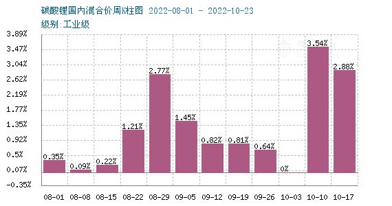 “銀十”市場(chǎng)持續(xù)向好 碳酸鋰價(jià)格屢創(chuàng)新高