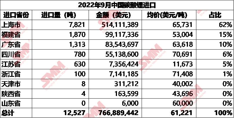 海外產(chǎn)能爬坡穩(wěn)定 9月碳酸鋰進口量增加11%