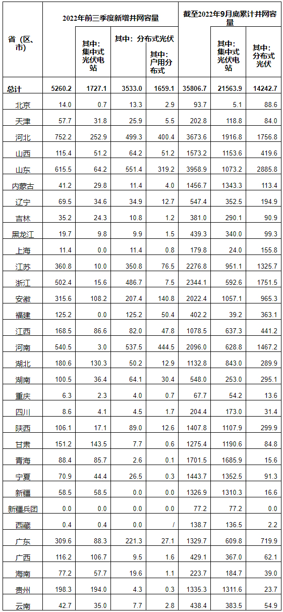 2022年前三季度光伏發(fā)電建設(shè)運(yùn)行情況