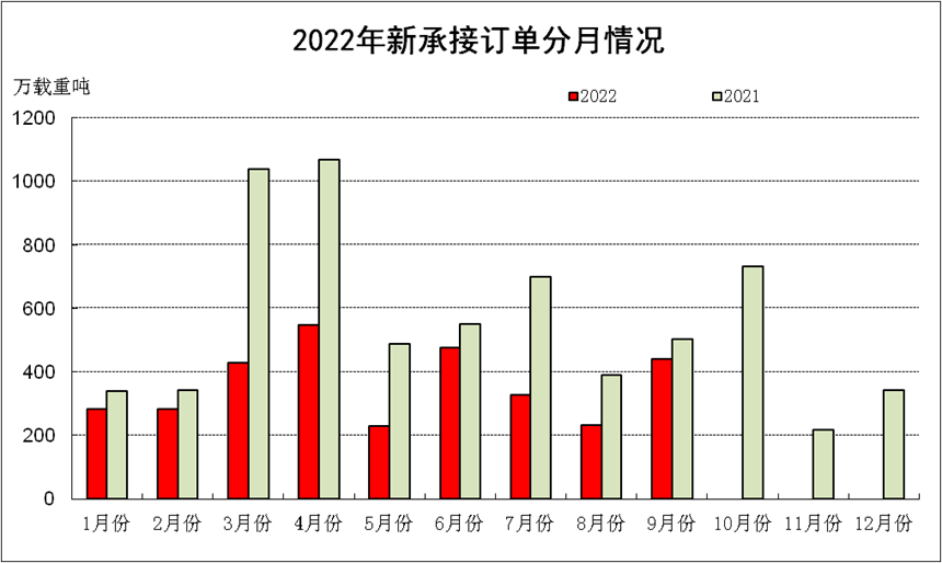 1-9月我國造船市占率全球領先 五部門發(fā)文加快發(fā)展電池動力船舶