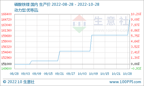 10月磷酸鐵鋰市場偏強運行 動力型優(yōu)等品均價16.5萬元/噸