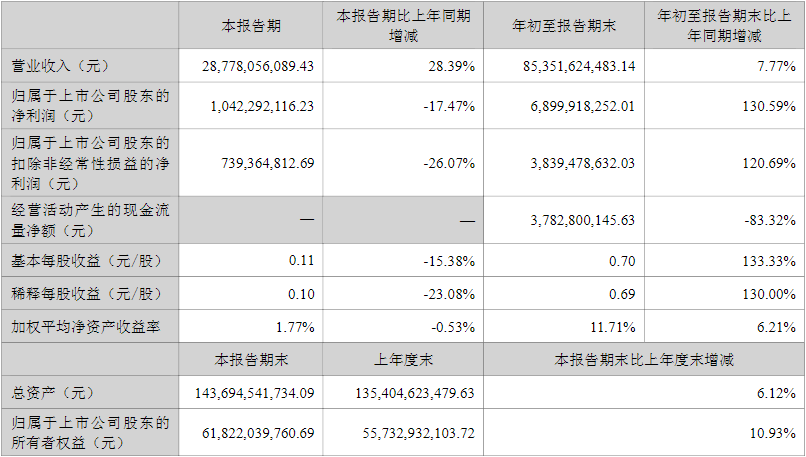 長安汽車2022年第三季度主要會計數(shù)據(jù)和財務(wù)指標(biāo)（單位：元）