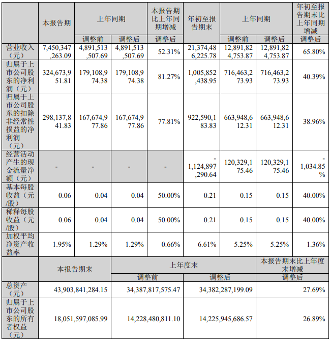 格林美2022年第三季度報(bào)告