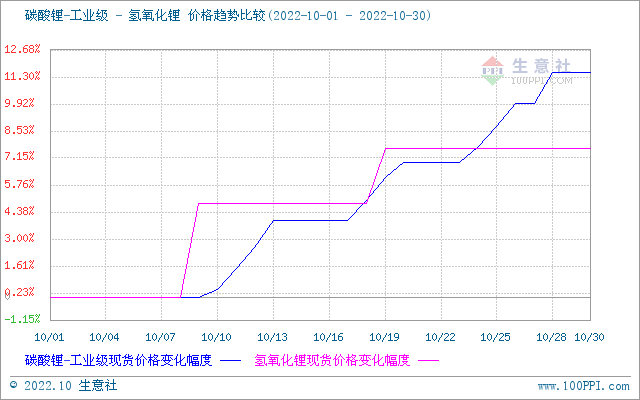 上游碳酸鋰價格堅挺運行 氫氧化鋰市場價格上漲