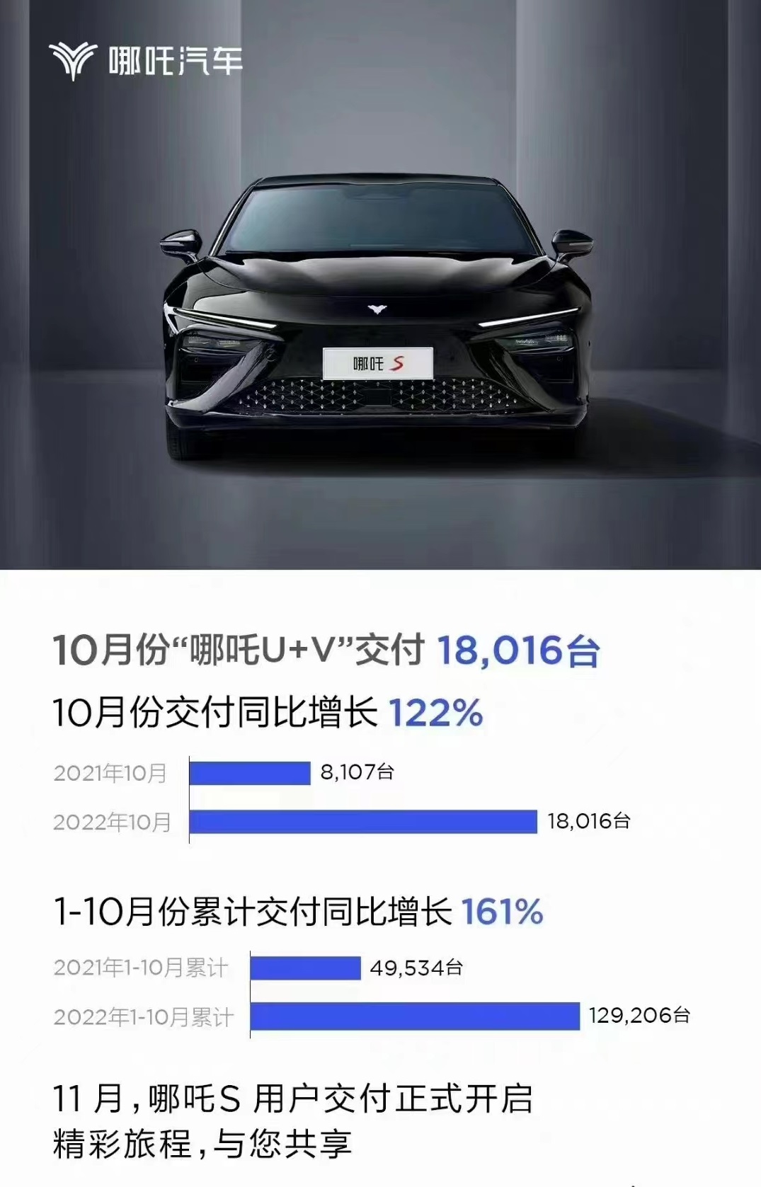 哪吒汽車10月交付量