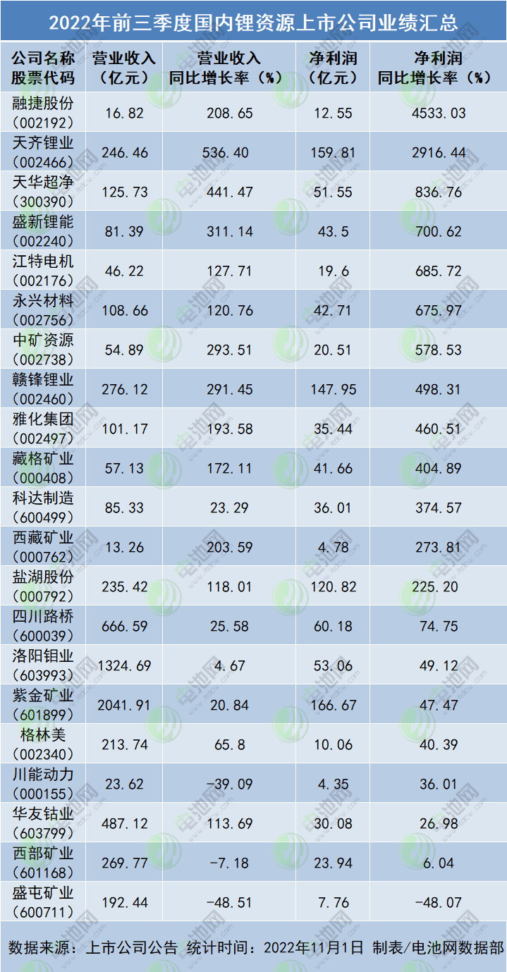 2022年前三季度國(guó)內(nèi)鋰資源上市公司業(yè)績(jī)匯總