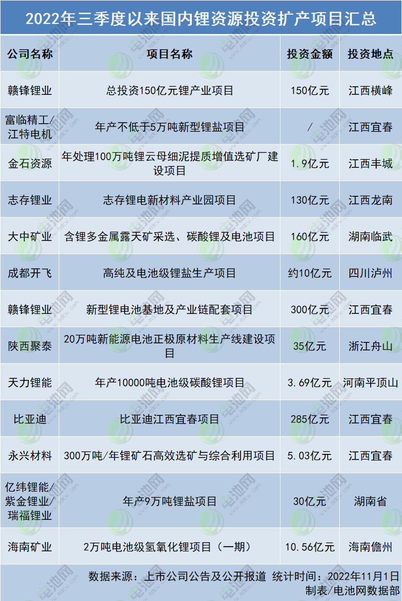 2022年三季度以來國內(nèi)鋰資源投資擴(kuò)產(chǎn)項(xiàng)目匯總