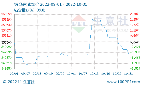 需求不及預期 10月鈷價先漲后跌