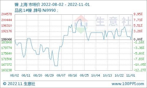 臺風疊加傳聞 鎳價單日拉漲逾4%