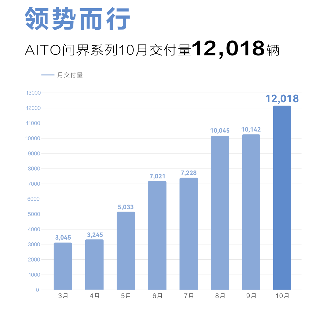 AITO問界