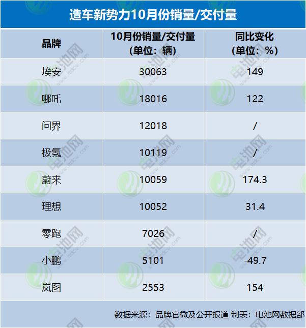 造車新勢力10月戰(zhàn)報：埃安銷量再破3萬 問界/極氪超“蔚小理”