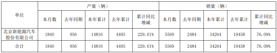 北汽新能源10月產銷數(shù)據