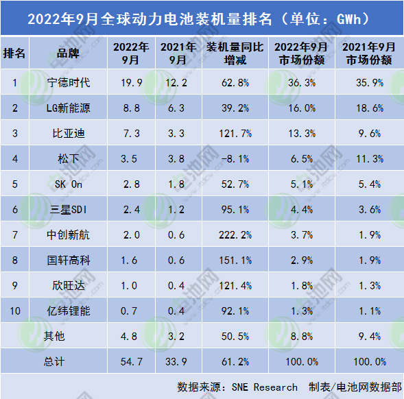 前9月全球動(dòng)力電池裝車量341.3GWh 6家中企均呈三位數(shù)增長(zhǎng)率