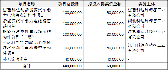 科達利此次定增募資使用計劃（單位/萬元）