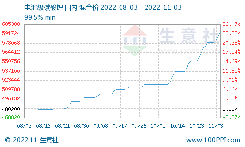 碳酸鋰價(jià)格持續(xù)攀升 短期保持偏強(qiáng)震蕩