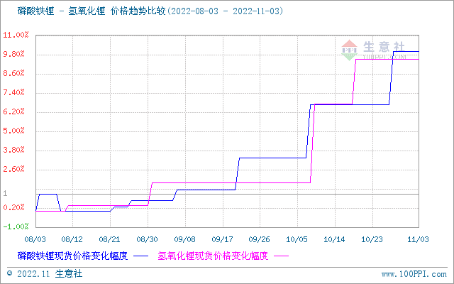 碳酸鋰價(jià)格持續(xù)攀升 短期保持偏強(qiáng)震蕩