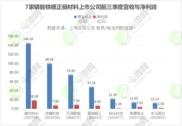 7家磷酸鐵鋰正極材料上市公司前三季度營(yíng)收與凈利潤(rùn)