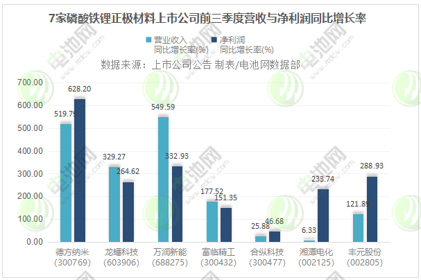 7家磷酸鐵鋰正極材料上市公司前三季度營收與凈利潤