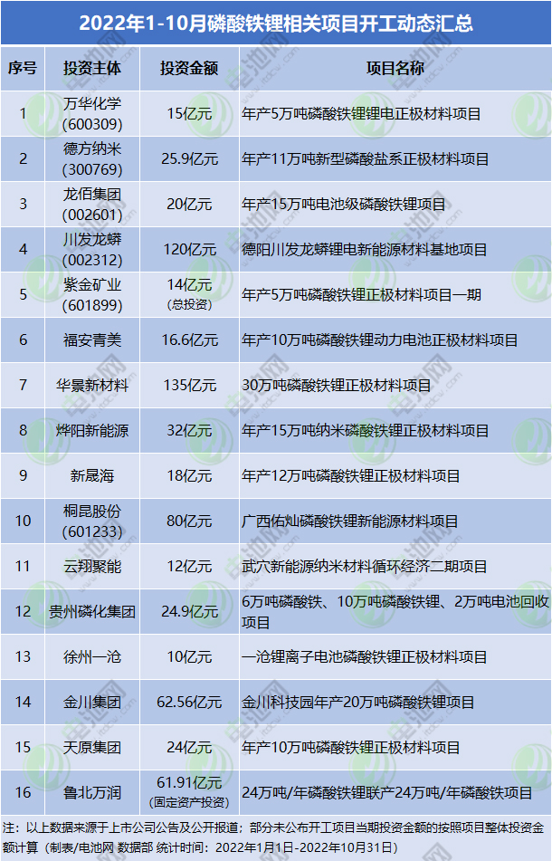 2022年1-10月磷酸鐵鋰相關(guān)項(xiàng)目開工動(dòng)態(tài)匯總