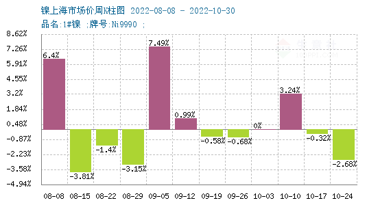 鎳周度漲跌圖