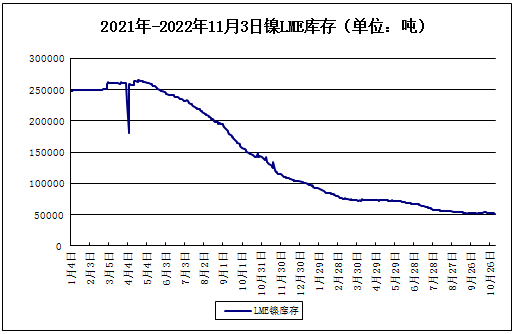 LME鎳庫存