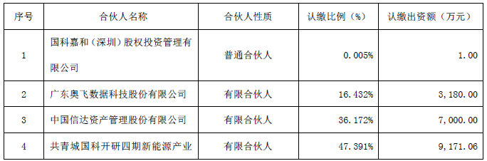 產(chǎn)業(yè)投資基金具體信息