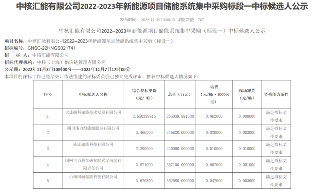 GWh全釩液流電池儲能集采開標(biāo) 最低中標(biāo)單價(jià)僅2.2元/Wh