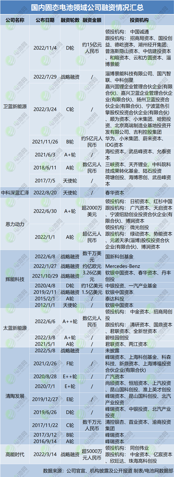 國內(nèi)固態(tài)電池領(lǐng)域公司融資情況匯總