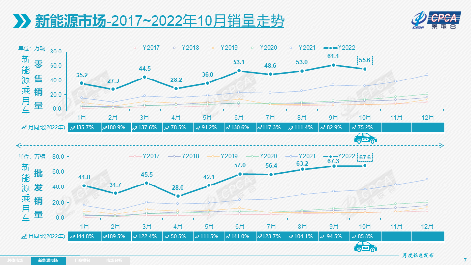 10月我國(guó)新能源乘用車批發(fā)銷量67.6萬(wàn)輛 年內(nèi)批發(fā)銷量已超500萬(wàn)輛