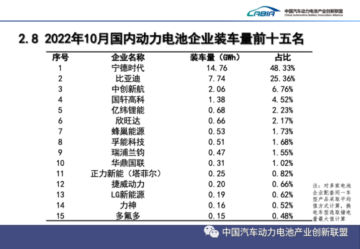 10月國內(nèi)動力電池企業(yè)裝車量前十五名