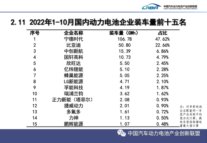 10月國內(nèi)動力電池企業(yè)裝車量前十五名