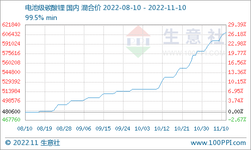 碳酸鋰價格保持上行 短期高位震蕩整理