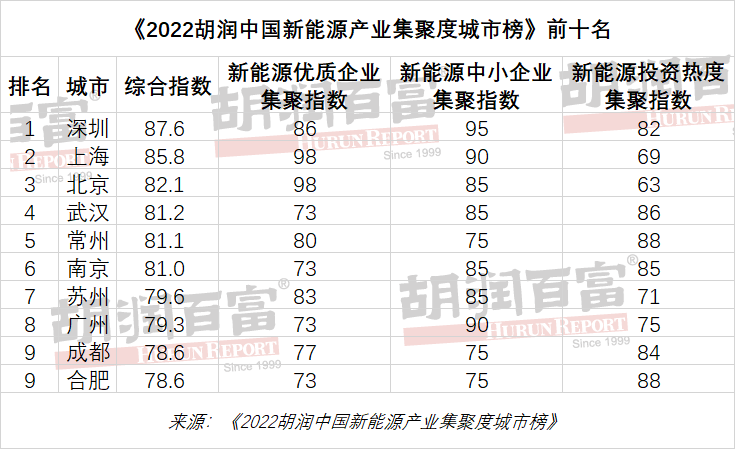 《2022年胡潤(rùn)中國(guó)新能源產(chǎn)業(yè)集聚度城市榜》