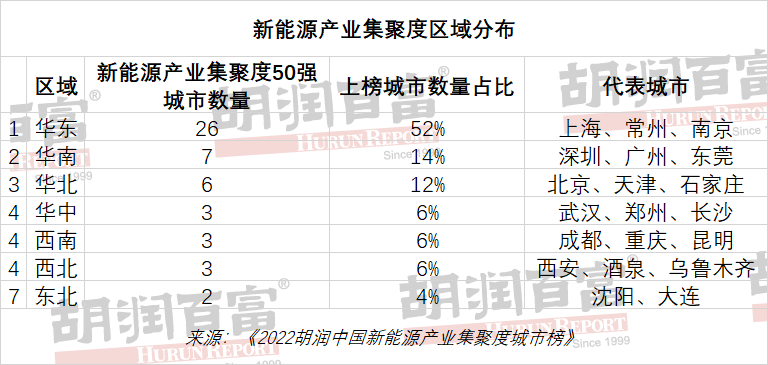 《2022年胡潤(rùn)中國(guó)新能源產(chǎn)業(yè)集聚度城市榜》