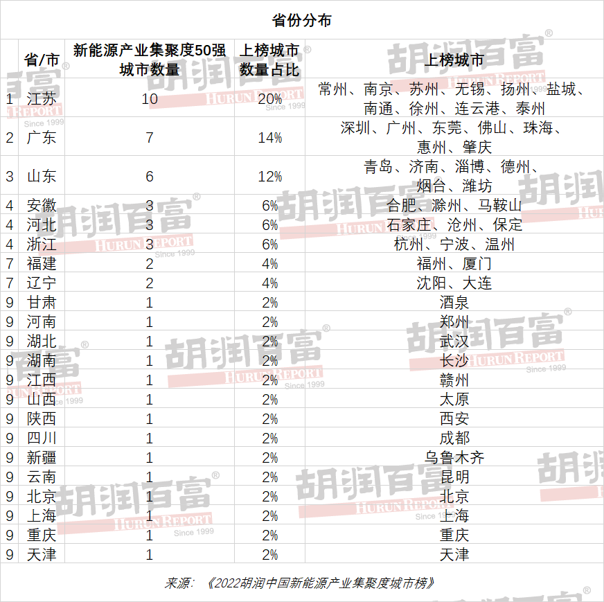 《2022年胡潤(rùn)中國(guó)新能源產(chǎn)業(yè)集聚度城市榜》