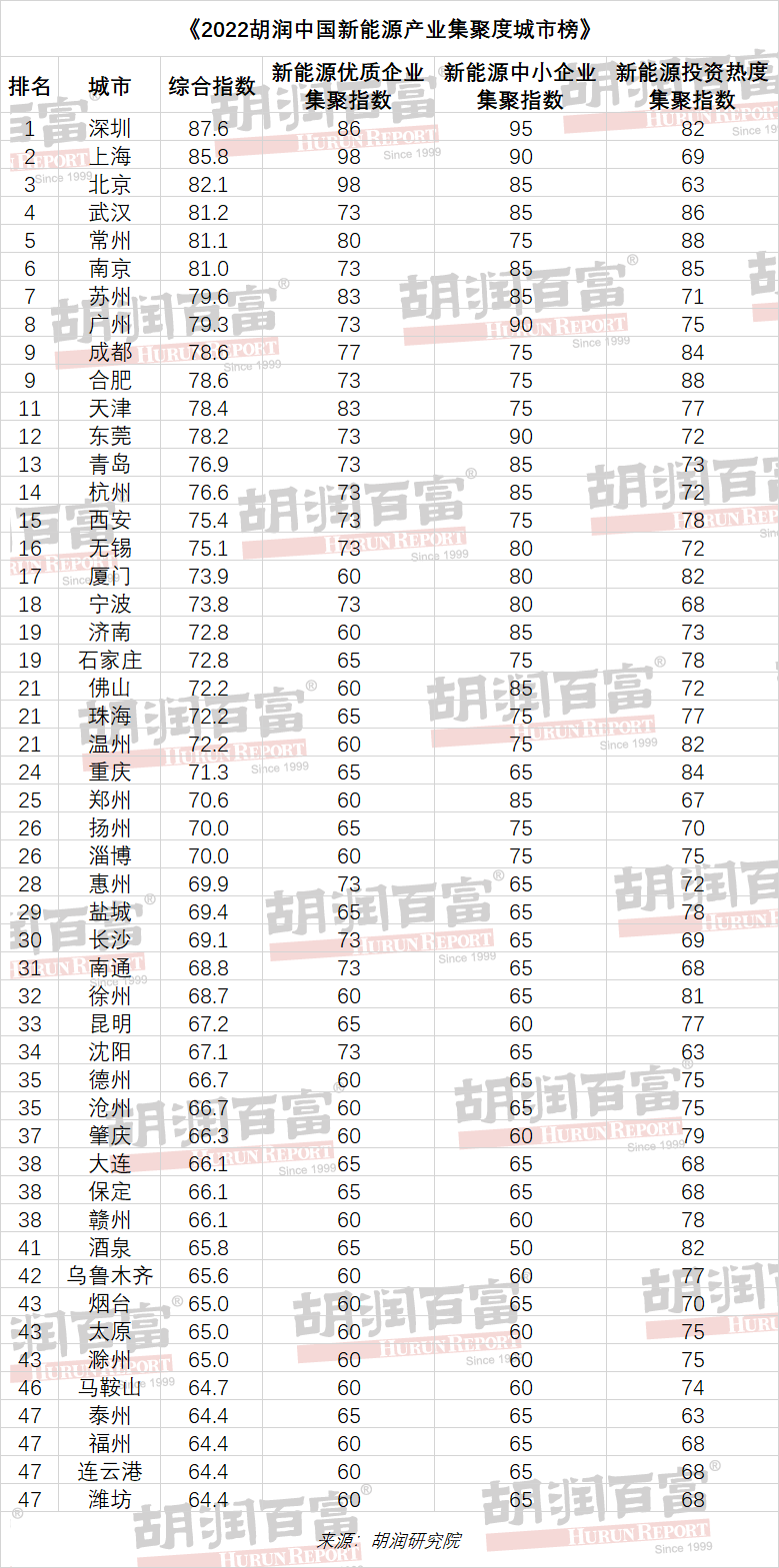 《2022年胡潤(rùn)中國(guó)新能源產(chǎn)業(yè)集聚度城市榜》