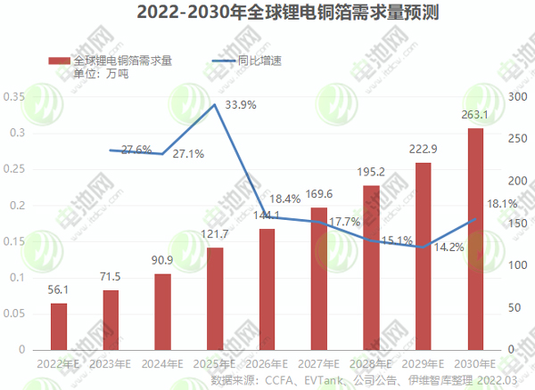 2022-2030年全球鋰電銅箔需求量預(yù)測