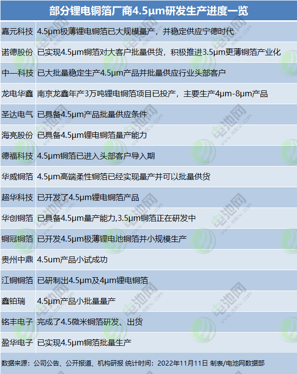 部分鋰電銅箔廠商4.5μm研發(fā)生產(chǎn)進(jìn)度一覽