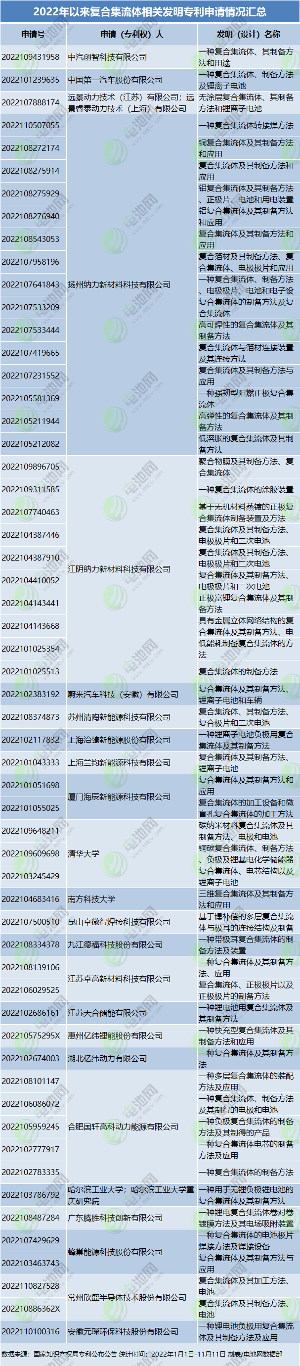 2022年以來復(fù)合集流體相關(guān)發(fā)明專利申請(qǐng)情況匯總