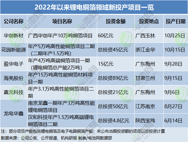 2022年以來鋰電銅箔領(lǐng)域新投產(chǎn)項目一覽