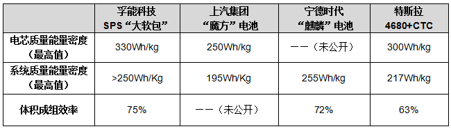 三種電池技術(shù)方案與特斯拉在質(zhì)量能量密度和體積成組效率上的比較