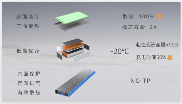 通過改變散熱結(jié)構(gòu)，SPS和“麒麟”賦予電池更強的散熱效率，適應(yīng)更高的充能效率