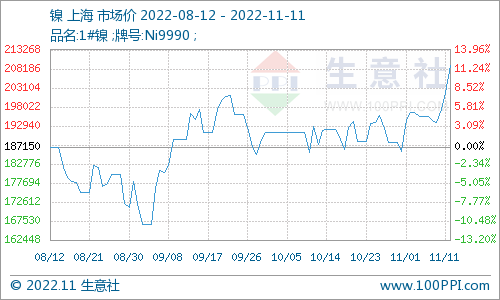 宏觀利好 鎳價大幅走強(qiáng)超20萬關(guān)口