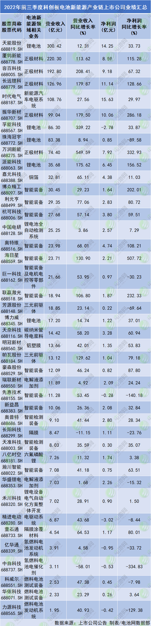 2022年前三季度科創(chuàng)板電池新能源產(chǎn)業(yè)鏈上市公司業(yè)績匯總