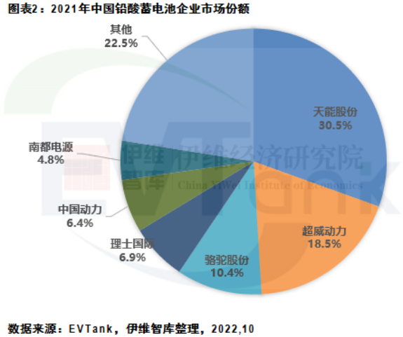 2021年中國(guó)鉛酸蓄電池出貨量首超3億KVAh 占全球市場(chǎng)份額42%