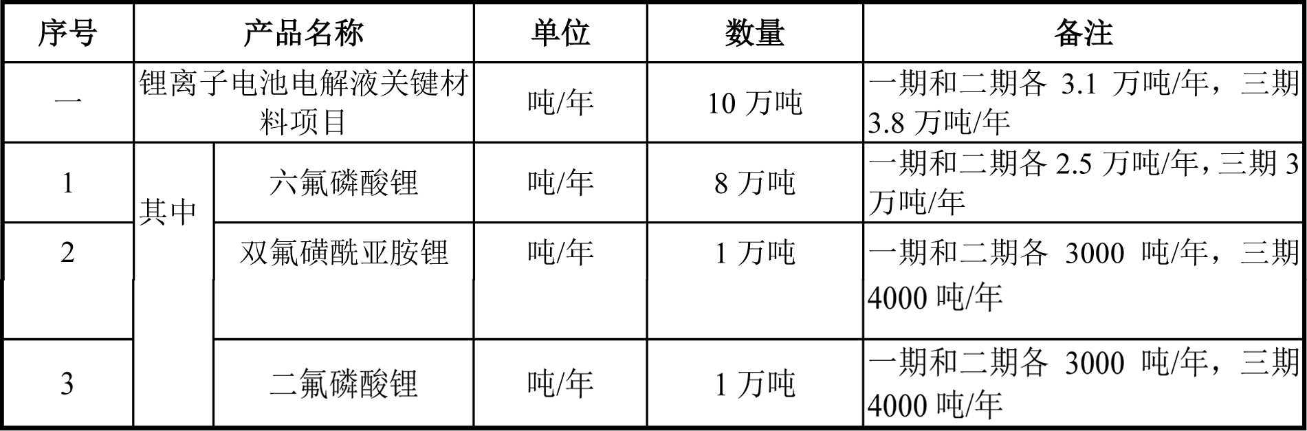 多氟多募投項(xiàng)目具體產(chǎn)品方案