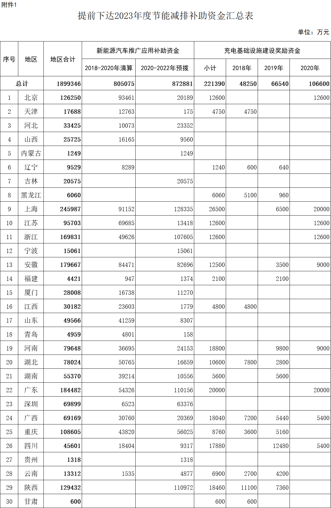 提前下達(dá)2023年度節(jié)能減排補(bǔ)助資金匯總表